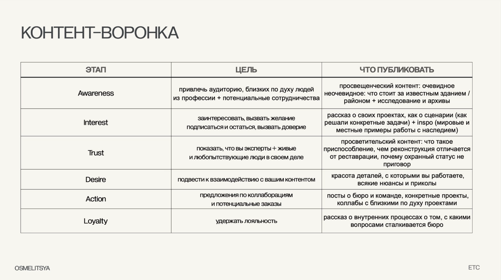 разворот стратегии · контентная воронка